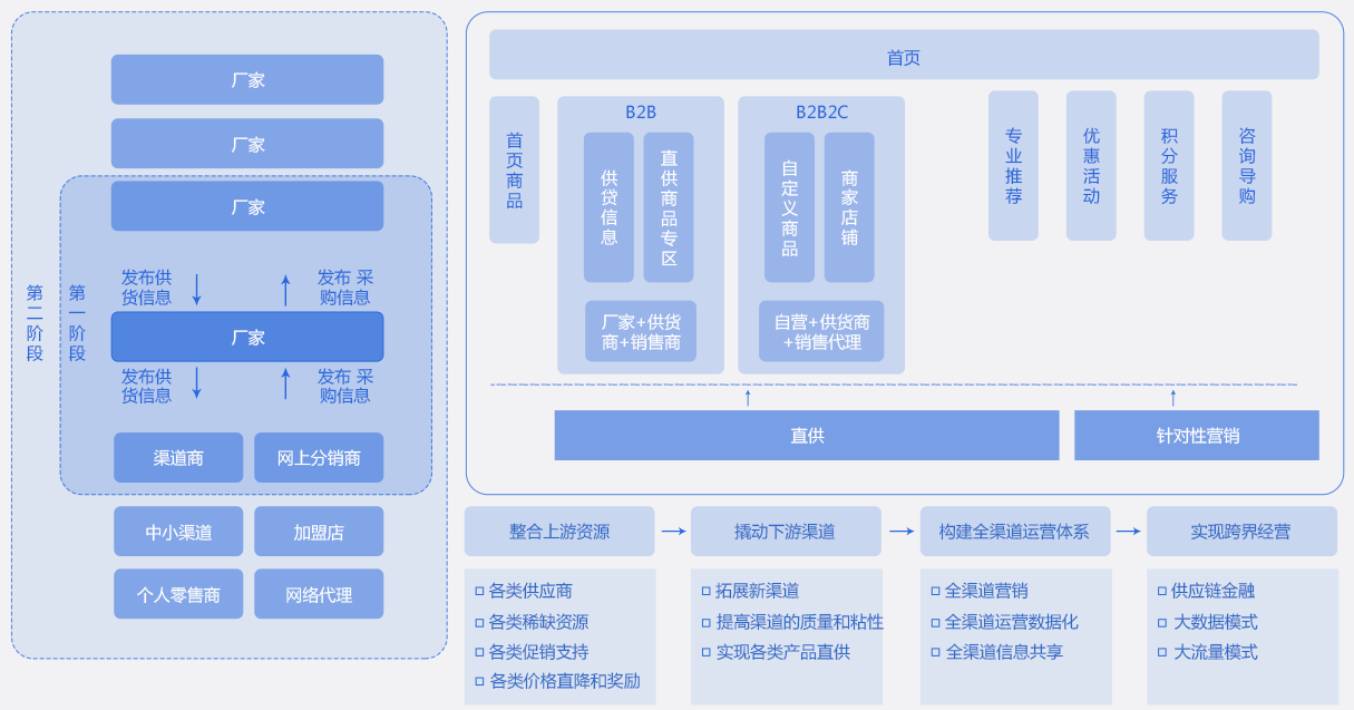 典型制造业厂商数字化转型的路径和方法,及转型后带来的成果和价值